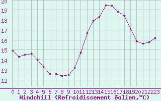 Courbe du refroidissement olien pour Aigrefeuille d