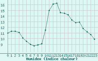 Courbe de l'humidex pour Biscarrosse (40)