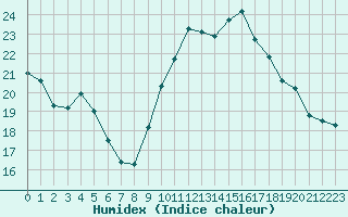 Courbe de l'humidex pour Cap Ferret (33)