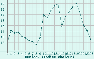 Courbe de l'humidex pour Potes / Torre del Infantado (Esp)