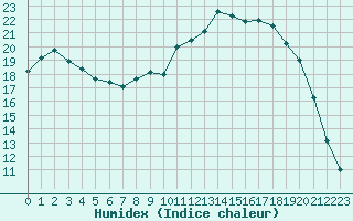 Courbe de l'humidex pour Saint-Yrieix-le-Djalat (19)