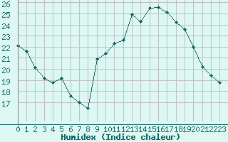 Courbe de l'humidex pour Carpentras (84)