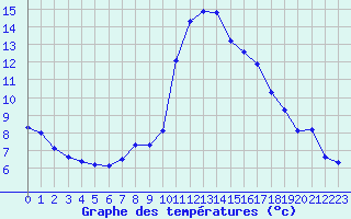 Courbe de tempratures pour Ploeren (56)