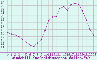 Courbe du refroidissement olien pour Chailles (41)