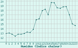 Courbe de l'humidex pour Berson (33)