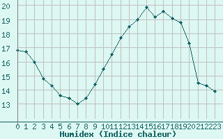 Courbe de l'humidex pour Ile du Levant (83)