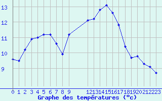 Courbe de tempratures pour Recoubeau (26)