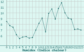 Courbe de l'humidex pour Brive-Laroche (19)