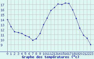 Courbe de tempratures pour Pertuis - Grand Cros (84)