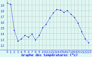 Courbe de tempratures pour Saint-Jean-de-Liversay (17)