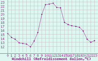 Courbe du refroidissement olien pour Sallanches (74)