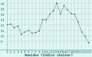 Courbe de l'humidex pour Saint-Quentin (02)