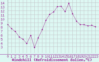 Courbe du refroidissement olien pour Chteaudun (28)