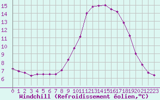 Courbe du refroidissement olien pour Saint-Jean-de-Vedas (34)
