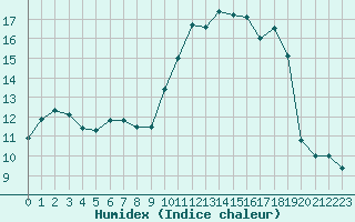 Courbe de l'humidex pour Dinard (35)