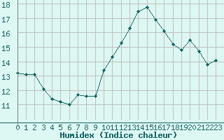 Courbe de l'humidex pour Cap Ferret (33)