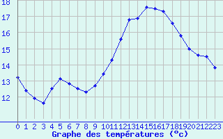 Courbe de tempratures pour Lagny-sur-Marne (77)