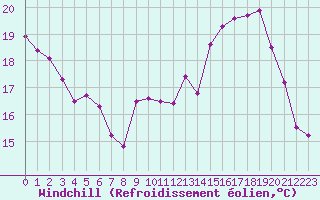 Courbe du refroidissement olien pour Belfort-Dorans (90)