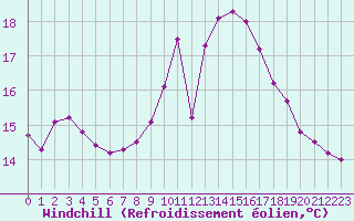 Courbe du refroidissement olien pour Bordeaux (33)