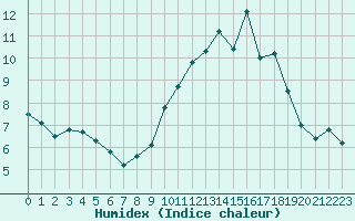 Courbe de l'humidex pour Dieppe (76)