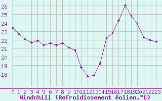 Courbe du refroidissement olien pour Narbonne-Ouest (11)