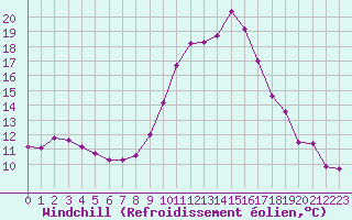 Courbe du refroidissement olien pour Douzens (11)