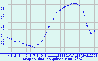 Courbe de tempratures pour Evreux (27)