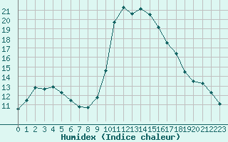 Courbe de l'humidex pour Clermont de l'Oise (60)