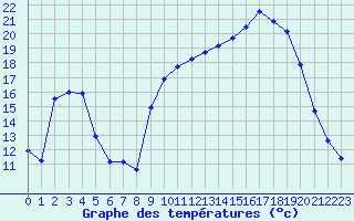 Courbe de tempratures pour Besanon (25)
