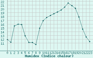 Courbe de l'humidex pour Besanon (25)