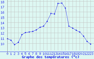 Courbe de tempratures pour Agde (34)