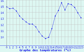 Courbe de tempratures pour Cabestany (66)