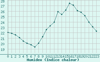 Courbe de l'humidex pour Pontoise - Cormeilles (95)