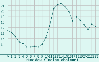 Courbe de l'humidex pour Cap Ferret (33)