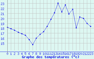 Courbe de tempratures pour Roujan (34)