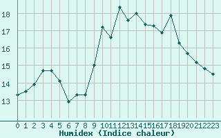 Courbe de l'humidex pour Saint-Philbert-de-Grand-Lieu (44)