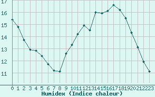 Courbe de l'humidex pour Ciudad Real (Esp)