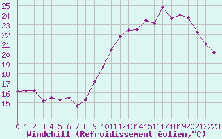 Courbe du refroidissement olien pour Villacoublay (78)