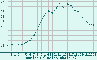 Courbe de l'humidex pour Saint Hilaire - Nivose (38)