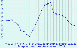 Courbe de tempratures pour Sanary-sur-Mer (83)