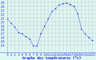 Courbe de tempratures pour Valence (26)