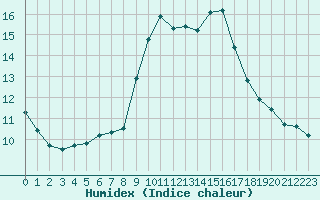 Courbe de l'humidex pour Saint-Nazaire-d'Aude (11)