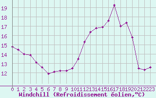 Courbe du refroidissement olien pour Courcouronnes (91)