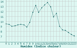 Courbe de l'humidex pour Aubenas - Lanas (07)