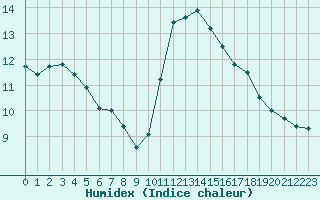 Courbe de l'humidex pour La Baeza (Esp)