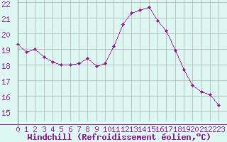 Courbe du refroidissement olien pour Marseille - Saint-Loup (13)