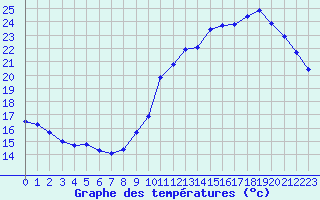 Courbe de tempratures pour Neuville-de-Poitou (86)