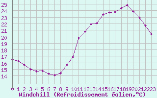 Courbe du refroidissement olien pour Neuville-de-Poitou (86)