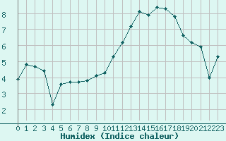 Courbe de l'humidex pour Saint-Yrieix-le-Djalat (19)