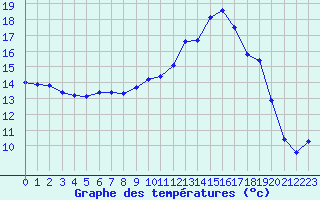 Courbe de tempratures pour Saclas (91)